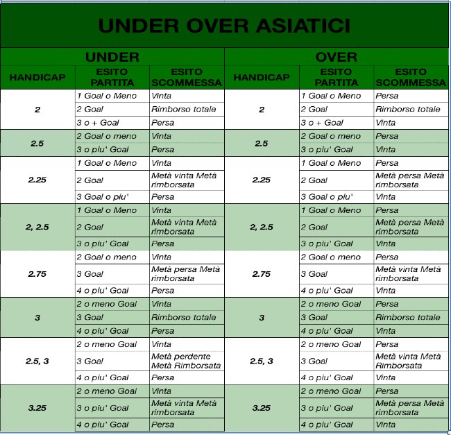 tabella under/over handicap asiatici