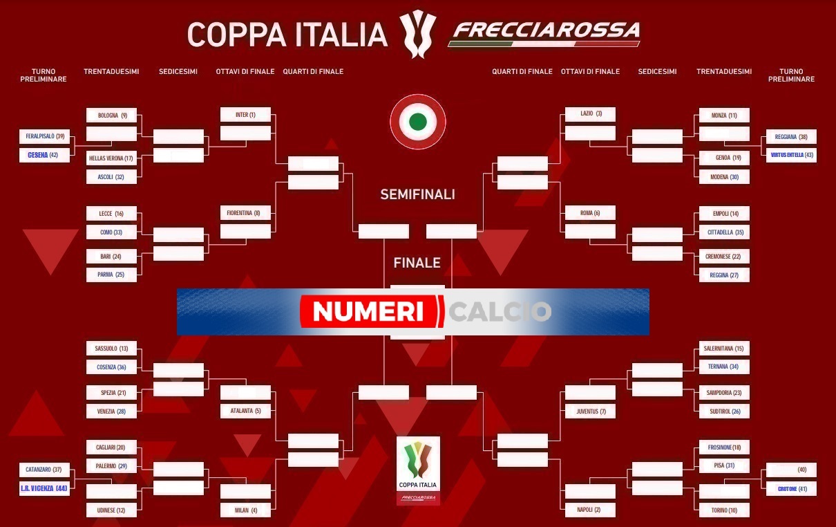 Tabellone Coppa Italia 2023-24