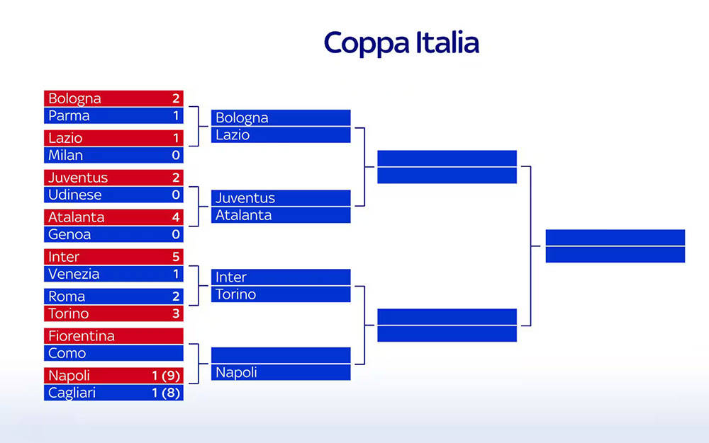 Tabellone Coppa Italia 2025-26