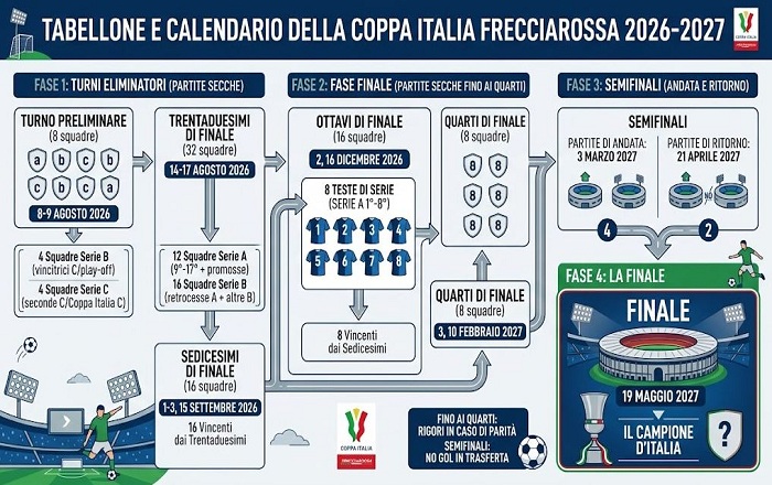 Tabellone Coppa Italia 2026-27